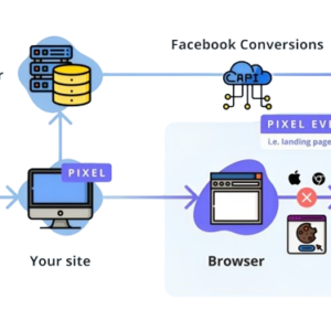 Server Side Tracking Setup – Basic