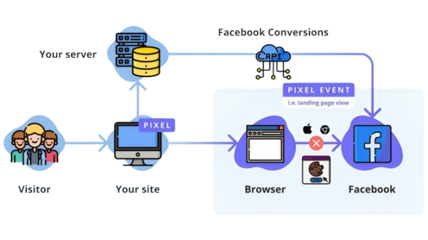 Server Side Tracking Setup - Standard